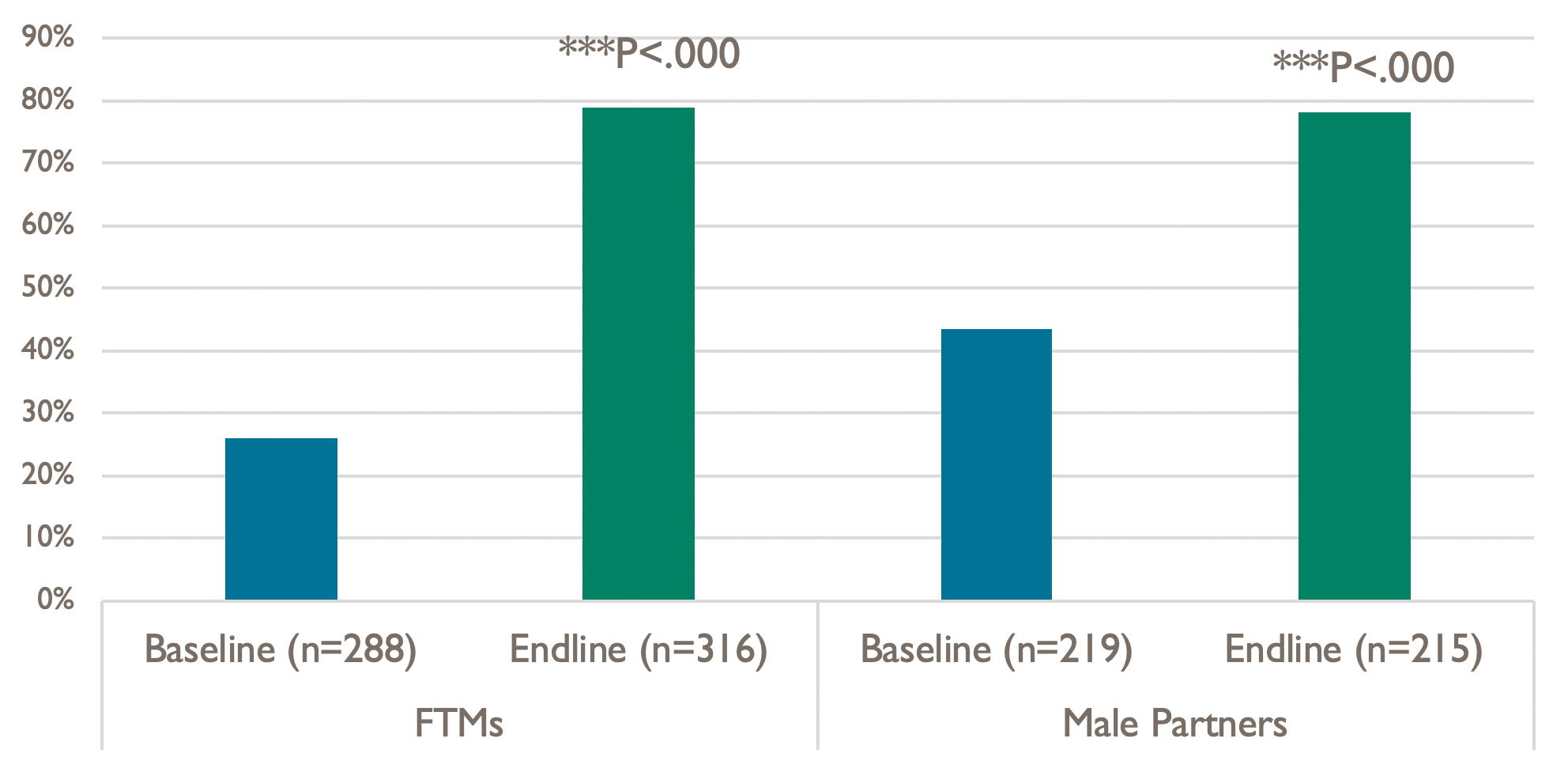 Current use of modern contraceptive methods (among those not currently pregnant); Saving Mother’s Giving Life FTP Component in Cross River State, Nigeria.