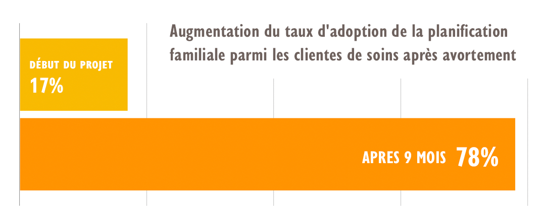 Augmentation du taux d'adoption de la planification familiale parmi les clientes de soins après avortement